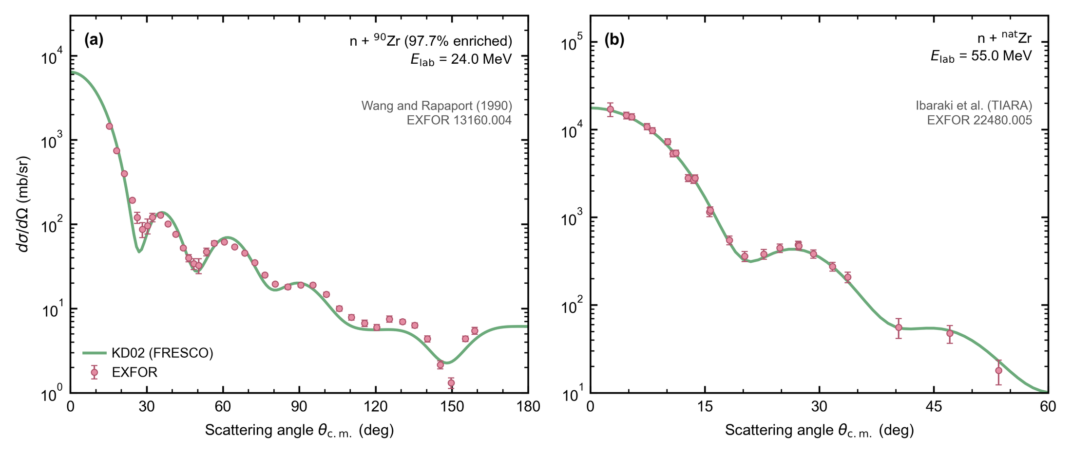 KD02 global optical potential versus EXFOR measurements for neutron elastic scattering on zirconium, at 24 MeV and 55 MeV